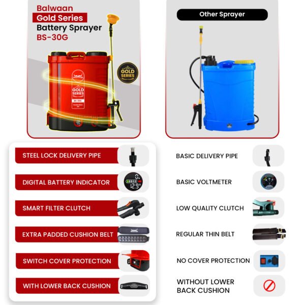 Balwaan BS‑30G Gold Series | Double Motor Battery Sprayer |12V x 12Ah Battery, First Time Digital Indicator, 20L Tank, With  Free LED Bulb with 15ft Cable - Image 6