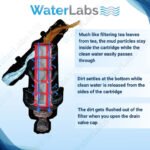 WaterLabs 121Y Water Tank Filter | BIS Certified 90 Micron Screen | 7,000 L/hr Flow | Includes Cleaning Brush & Teflon Tape | 1-Year Warranty - Image 8